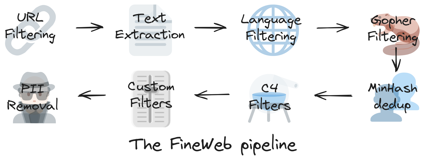 FineWeb's filtering pipeline from raw Common Crawl to cleaned training text