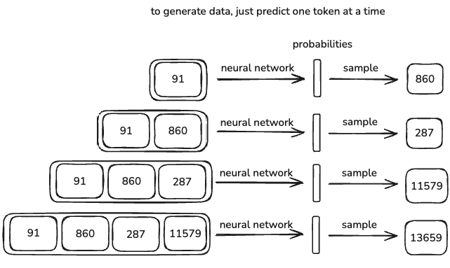 Diagram of autoregressive inference: each generated token is fed back in as input for the next prediction