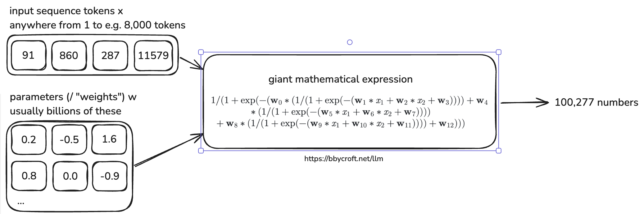 The Transformer expressed as one large mathematical expression mapping embeddings to output probabilities