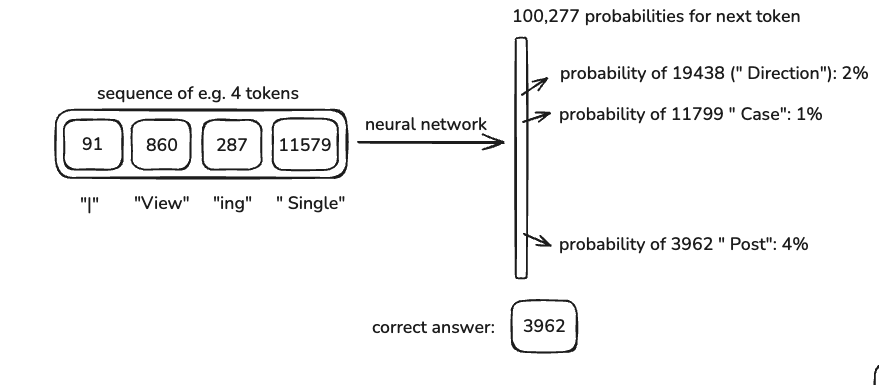 Diagram of a context window of tokens feeding into a network that outputs a probability distribution over the vocabulary