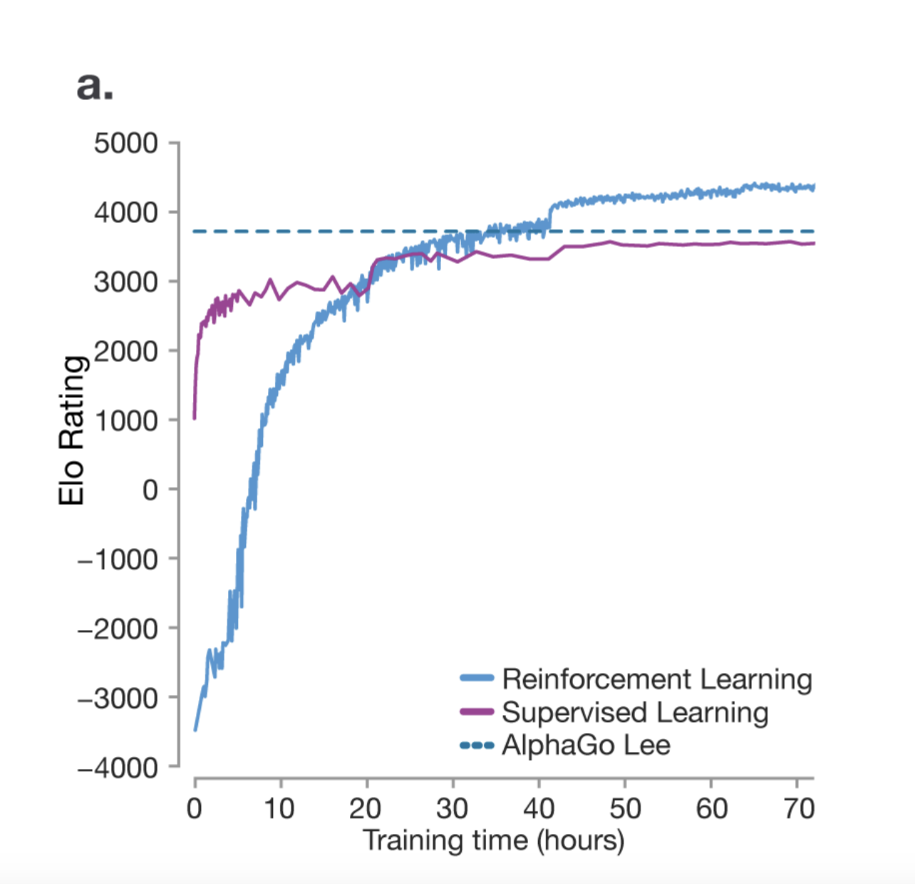 Elo comparison chart showing RL-trained AlphaGo surpassing the imitation-only model and Lee Sedol