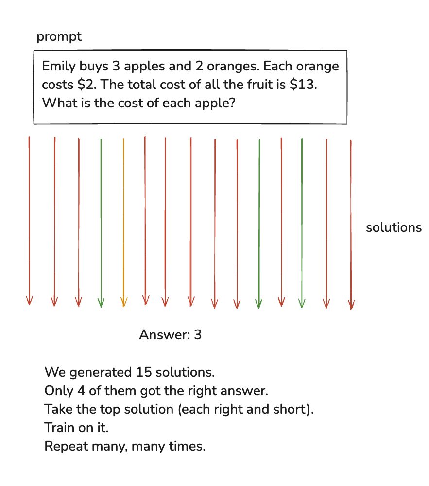 Diagram of generating many candidate solutions and selecting the best correct one to reinforce