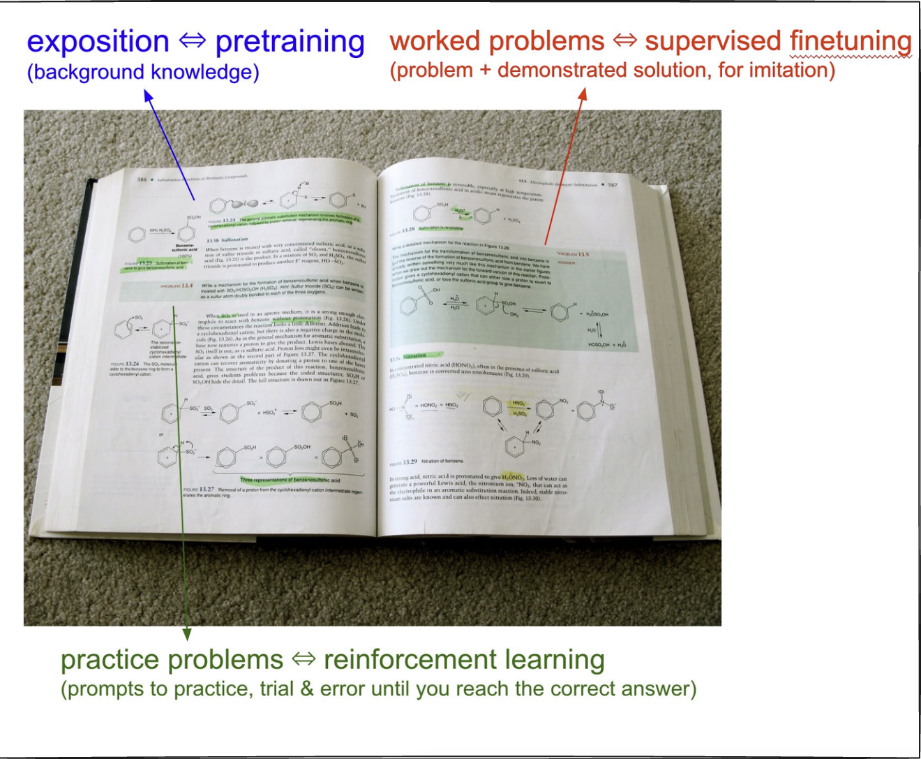 Textbook analogy for pretraining, SFT, and reinforcement learning as exposition, worked examples, and practice problems
