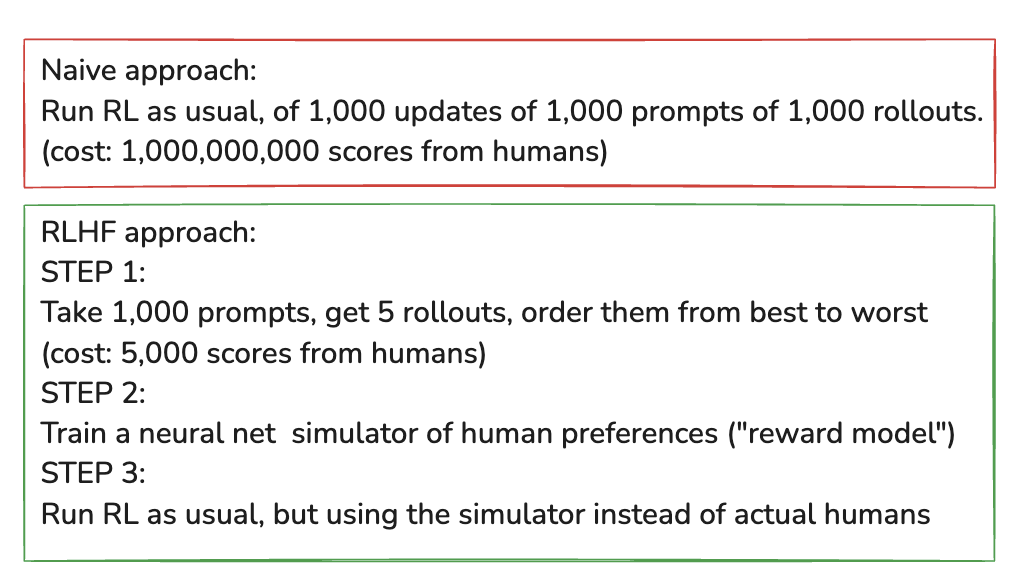 Comparison of the naive human-scores-every-rollout approach versus training a reward model