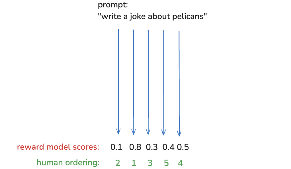 Reward model scoring a generated answer against a prompt